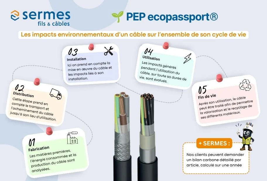 Fiches PEP Ecopassport® : mieux comprendre l’impact environnemental des câbles